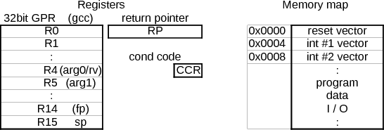 SR programing model SR programing model